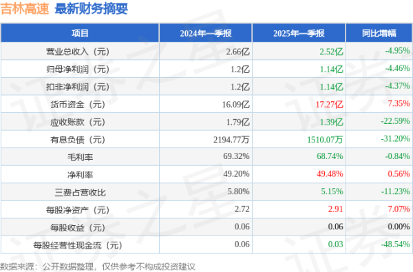 在线配资开户官网 吉林高速(601518)2025年一季报简析: 净利润减4.46%
