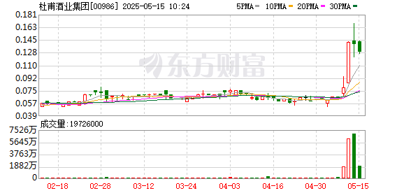 高声誉网络配资平台 6分钱仙股“沾酒暴涨”，更名“杜甫酒业集团”后股价涨110%，大股东浮盈343万港元