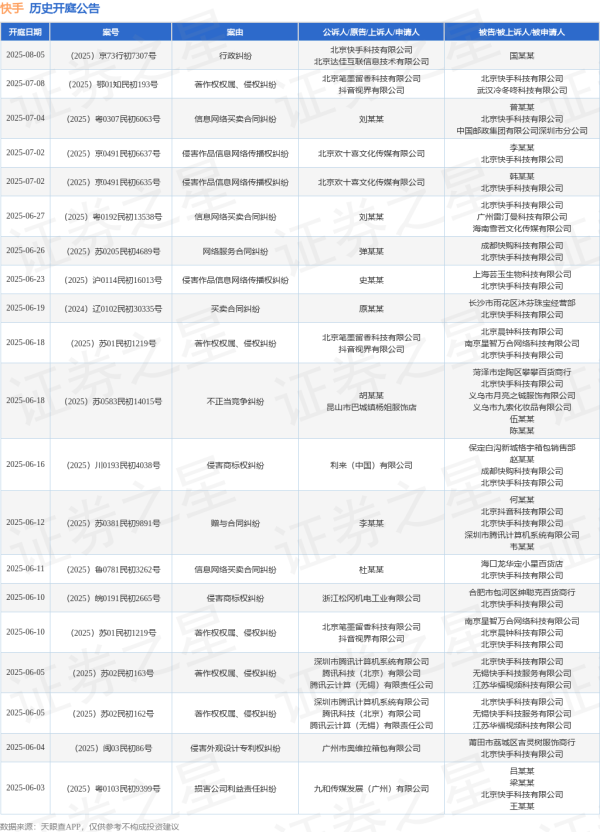 杠杆配资官网 快手作为被告/被上诉人的1起涉及著作权侵权及不正当竞争纠纷的诉讼将于2025年5月20日开庭
