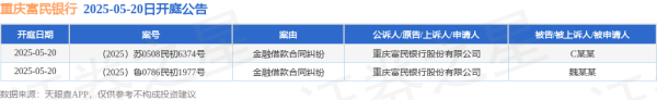 配资入门知识网 重庆富民银行作为原告/上诉人的2起涉及金融借款合同纠纷的诉讼将于2025年5月20日开庭