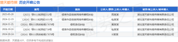 线上配资网 楚天都市报作为被告/被上诉人的1起涉及侵害作品信息网络传播权纠纷的诉讼将于2025年5月20日开庭