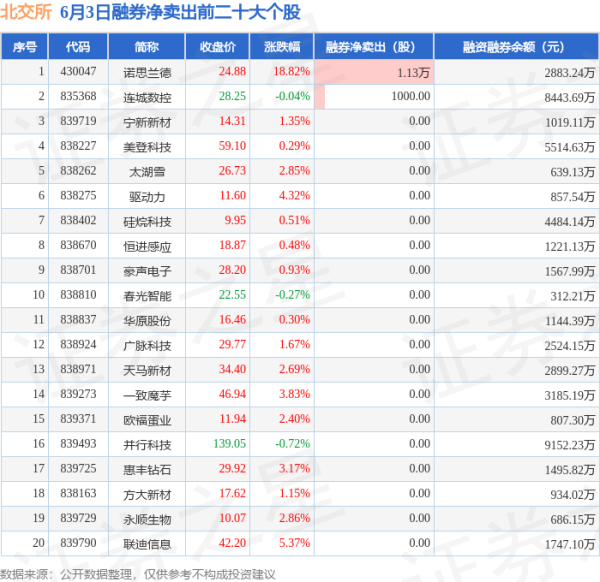 配资手机股票配资 6月3日北交所融券净卖出排行榜：诺思兰德融券净卖出居首